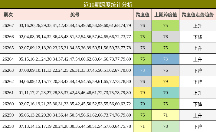 跨度分析
