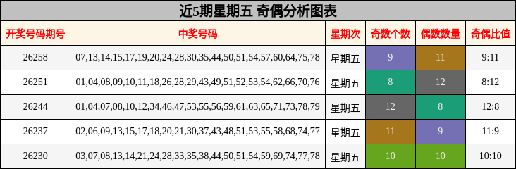 近5期星期五 奇偶分析图表