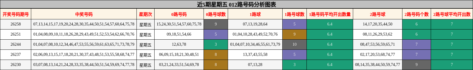 近5期星期五 012路号码分析图表