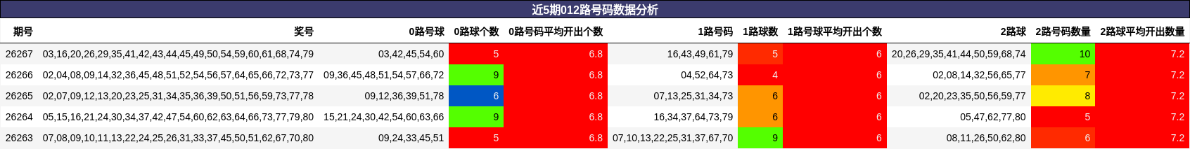 近5期012路号码数据分析