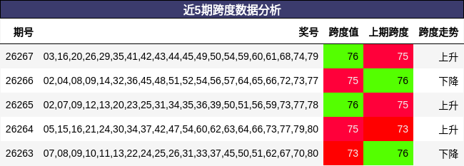 近5期跨度数据分析