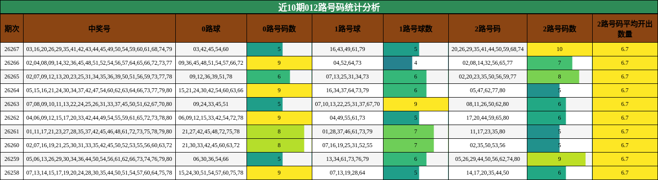 近10期012路号码统计分析
