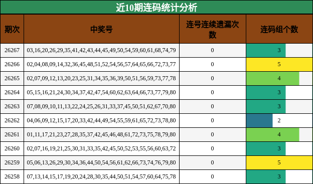 近10期连码统计分析