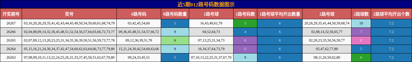 012路号码分析
