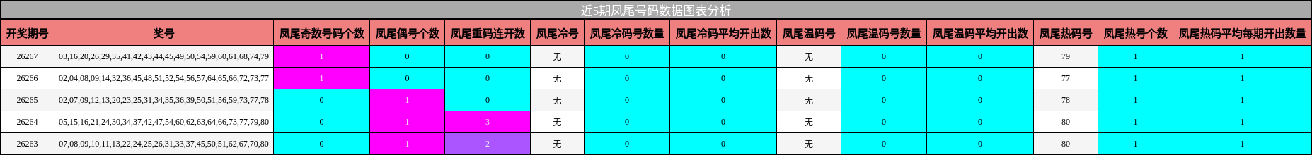 近5期凤尾号码数据图表分析