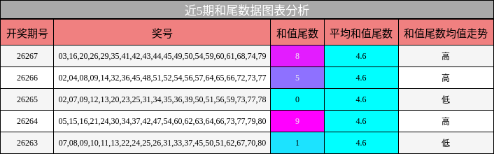 近5期和尾数据图表分析