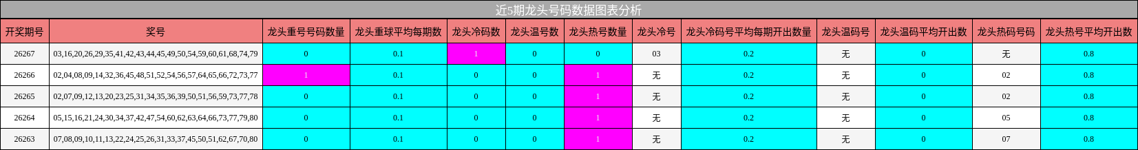 近5期龙头号码数据图表分析