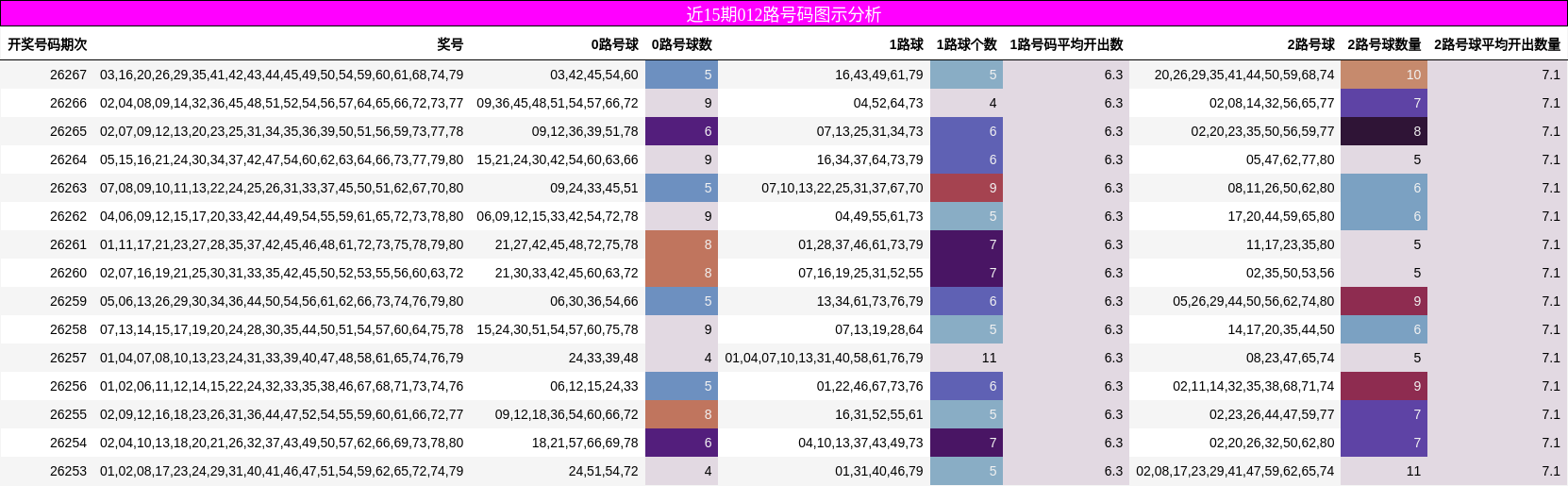 近15期012路号码图示分析