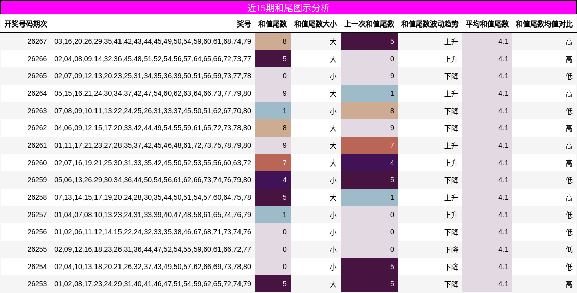 近15期和尾图示分析
