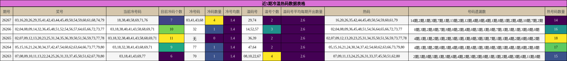 近5期冷温热码数据表格