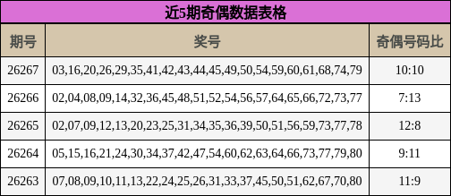 近5期奇偶数据表格