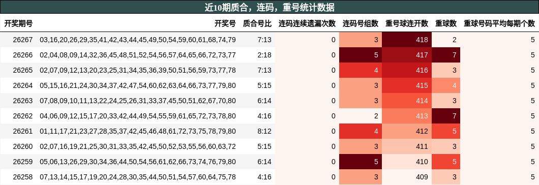 近10期质合,连码,重号统计数据