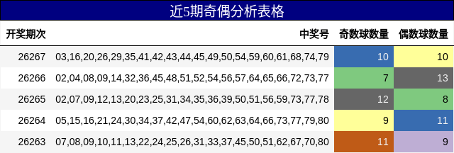 近5期奇偶分析表格