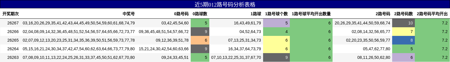近5期012路号码分析表格