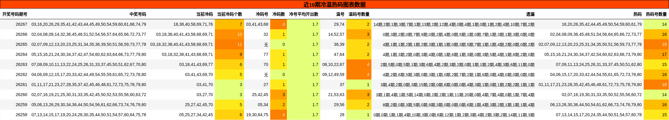 近10期冷温热码图表数据