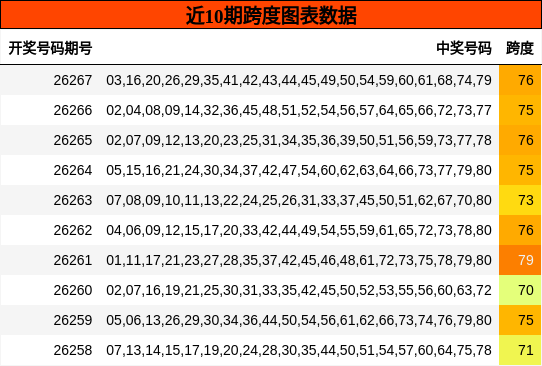 近10期跨度图表数据