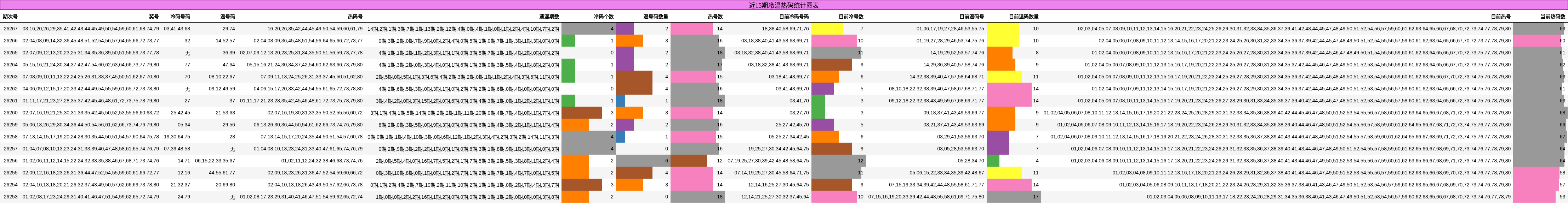 近15期冷温热码统计图表