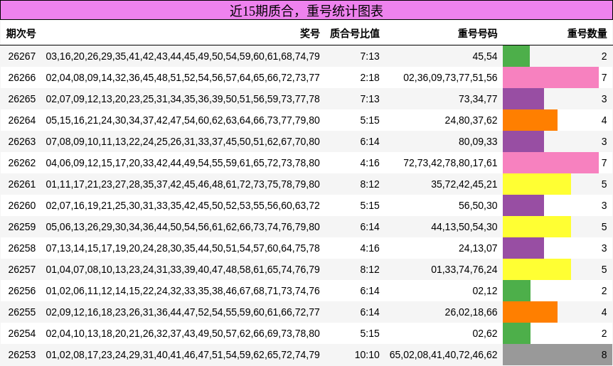 近15期质合，重号统计图表