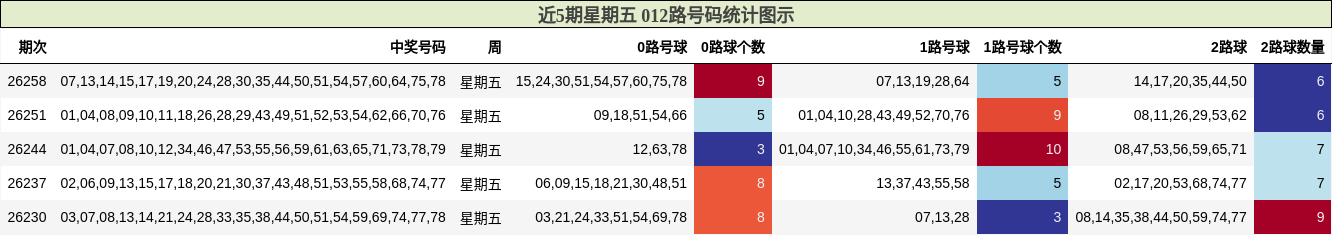 近5期星期五 012路号码统计图示