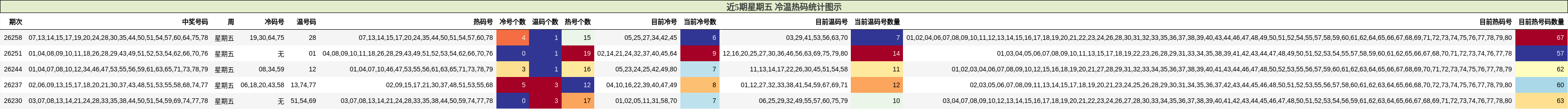 近5期星期五 冷温热码统计图示