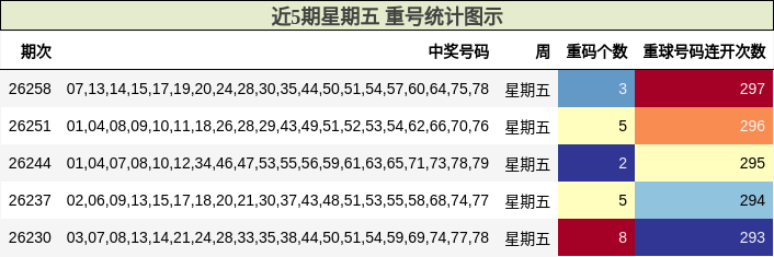 近5期星期五 重号统计图示
