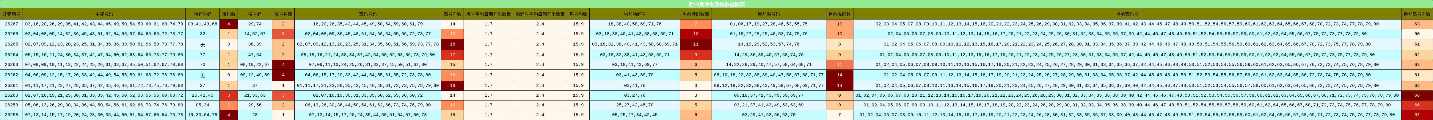 冷温热码分析