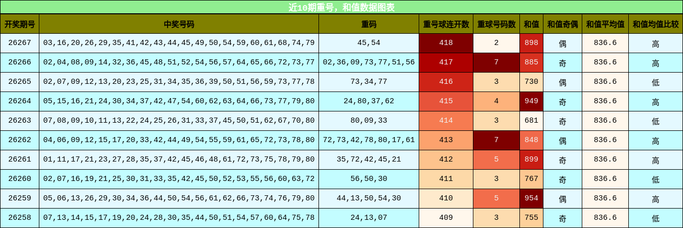重号分析,和值分析