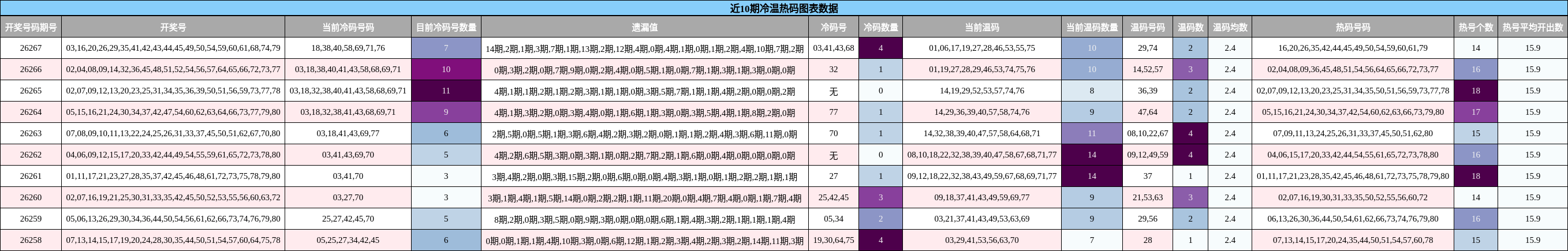 近10期冷温热码图表数据