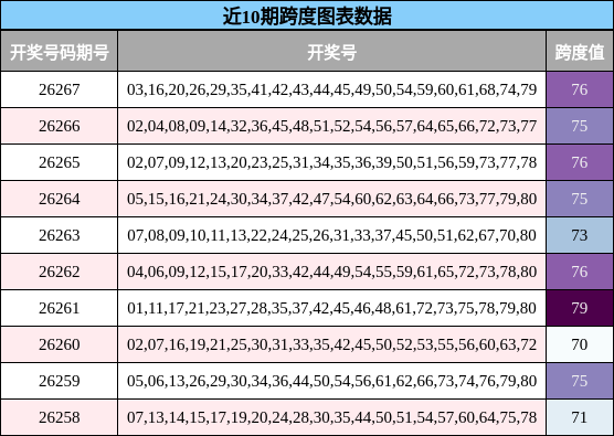 近10期跨度图表数据
