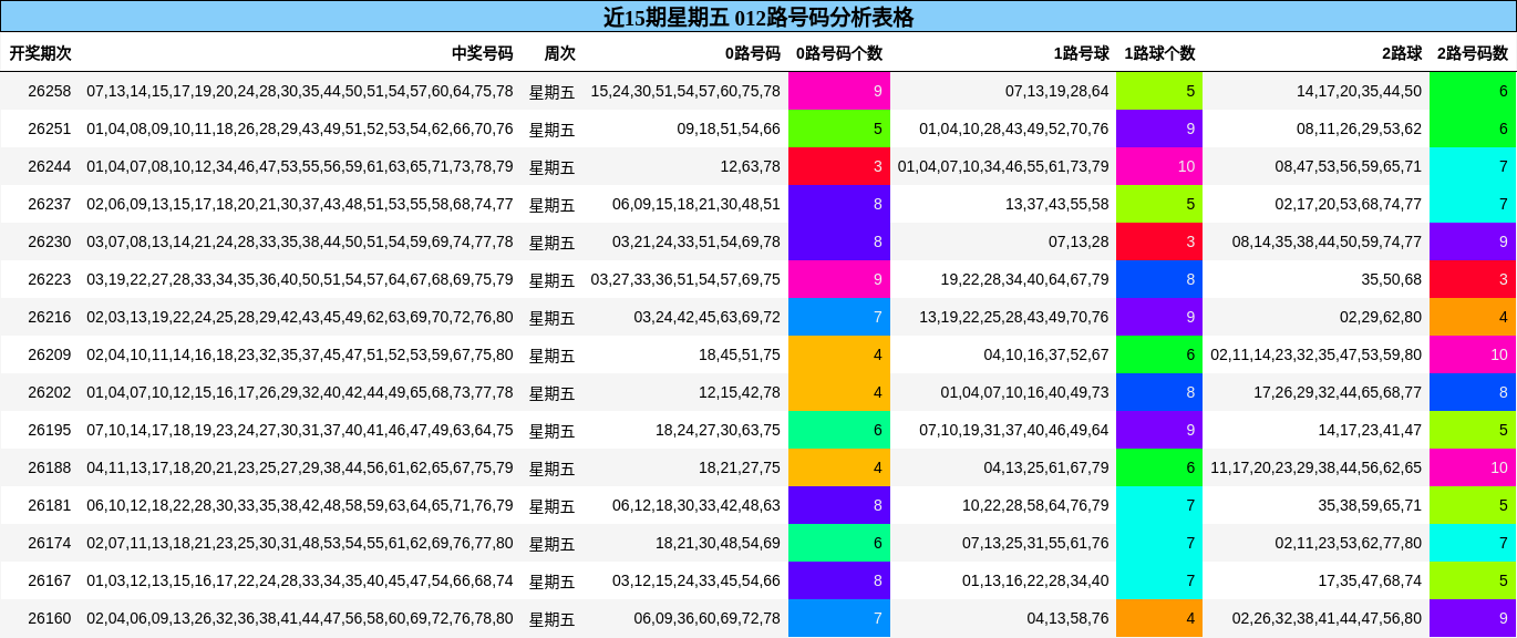 近15期星期五 012路号码分析表格