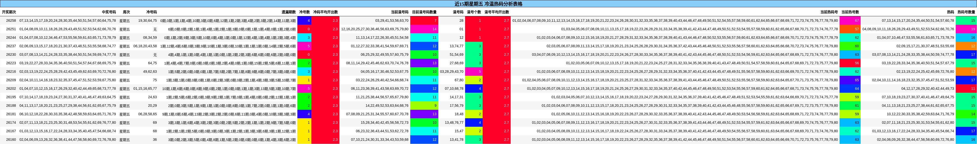 近15期星期五 冷温热码分析表格