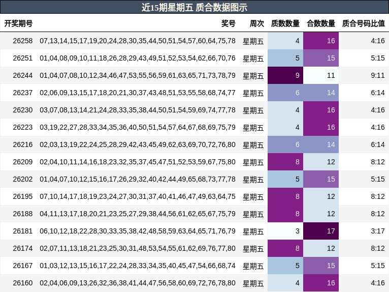 近15期星期五 质合数据图示