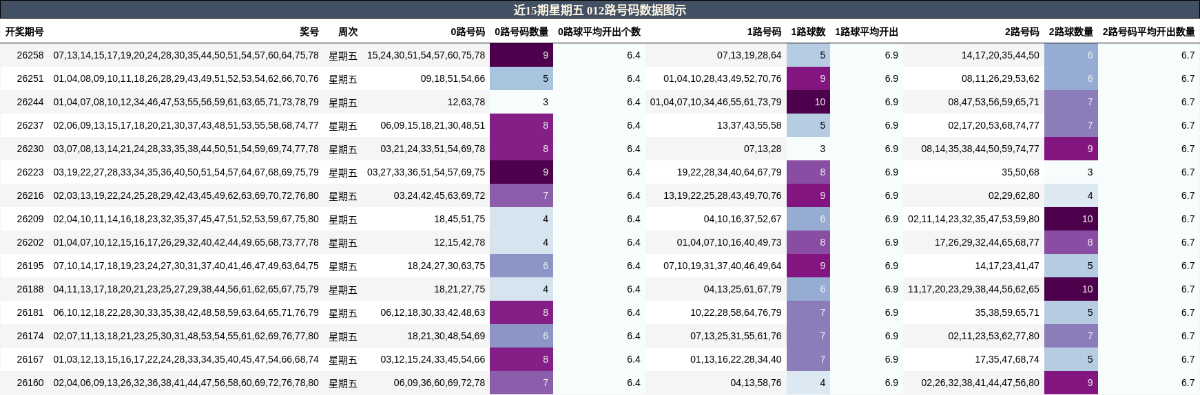 近15期星期五 012路号码数据图示