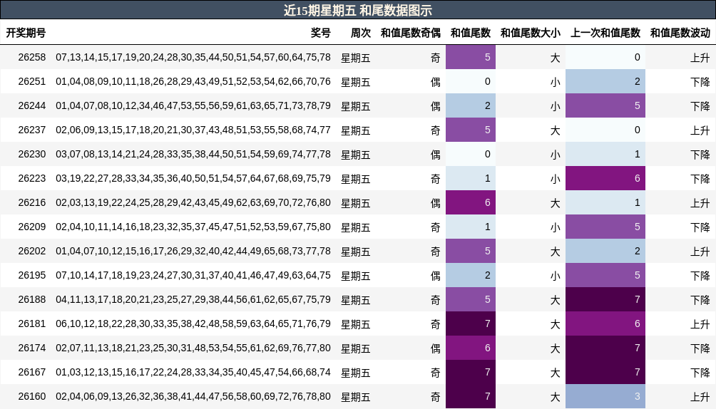 近15期星期五 和尾数据图示