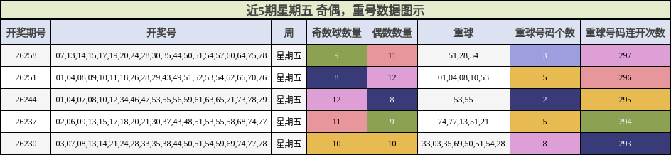 奇偶分析，重号分析