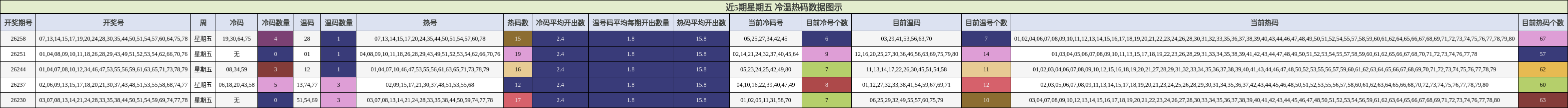 冷温热码分析