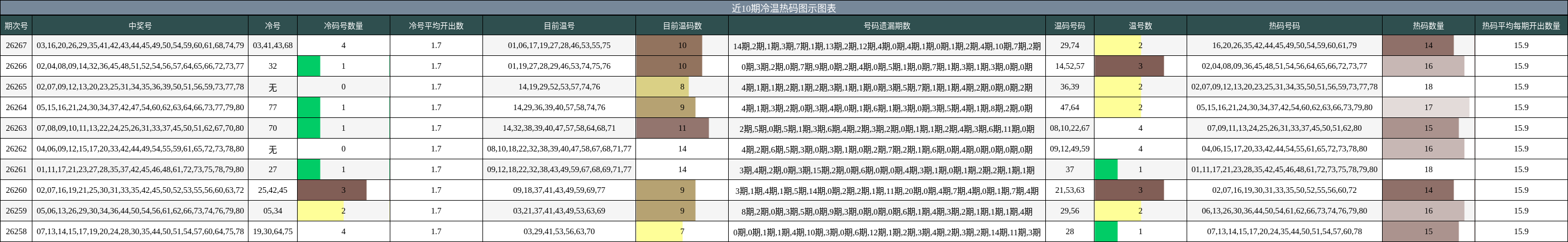 冷温热码分析