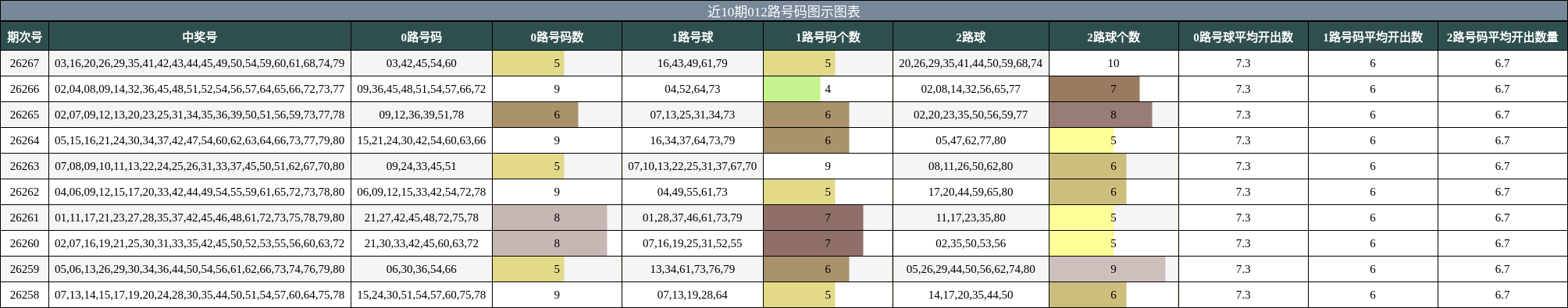 012路号码分析