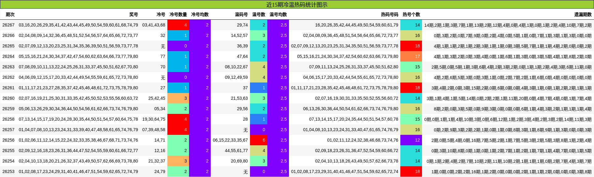 近15期冷温热码统计图示