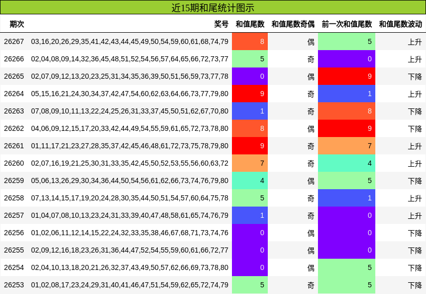 近15期和尾统计图示