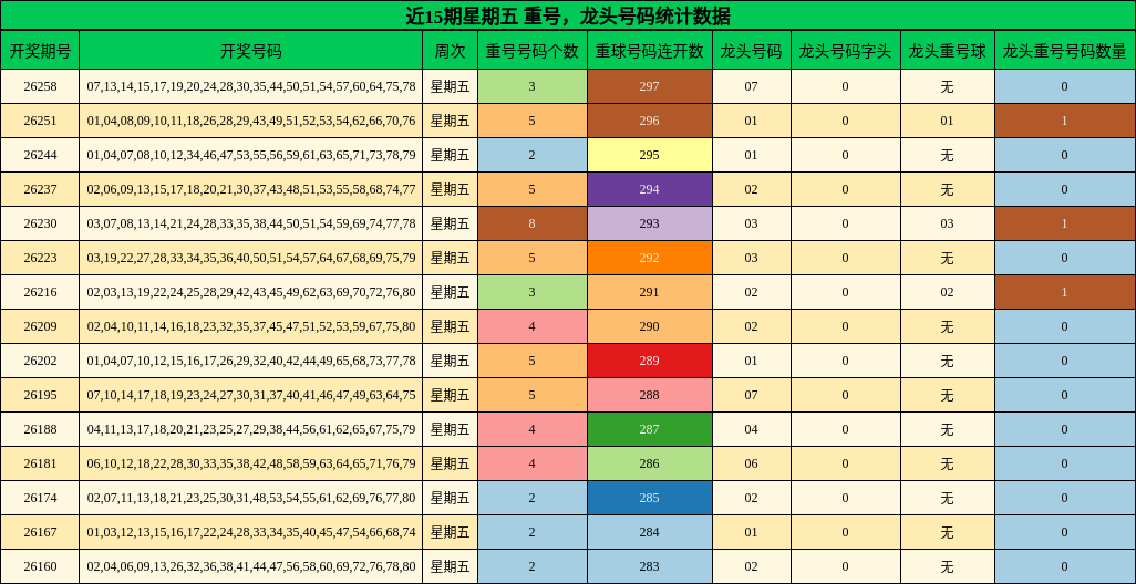 近15期星期五 龙头号码统计数据