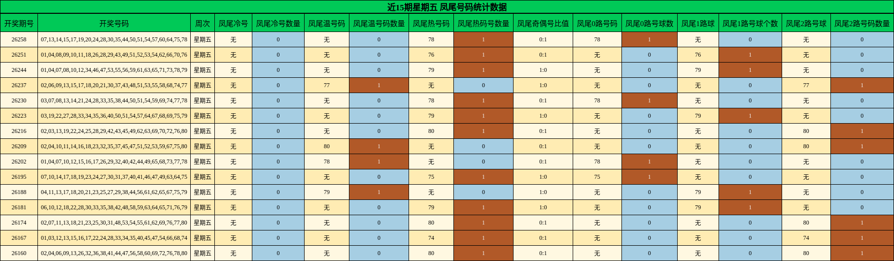近15期星期五 凤尾号码统计数据