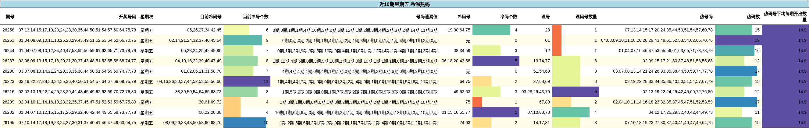 近10期星期五 冷温热码