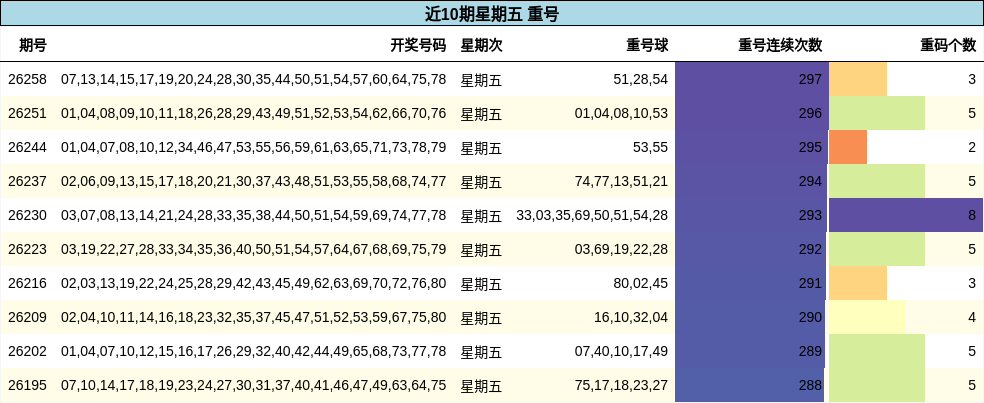 近10期星期五 重号