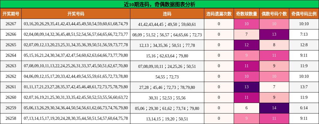 连码分析，奇偶分析