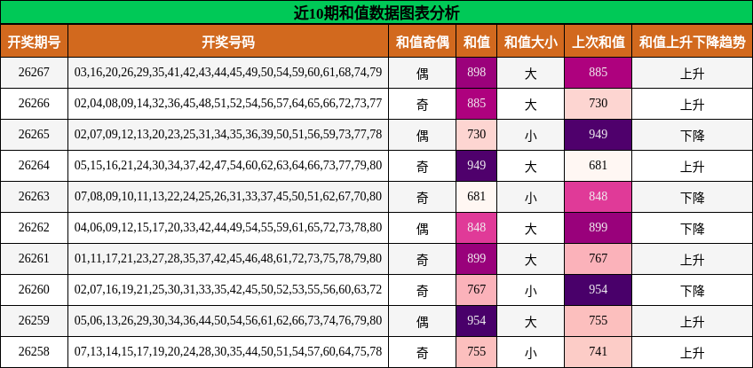 和值分析