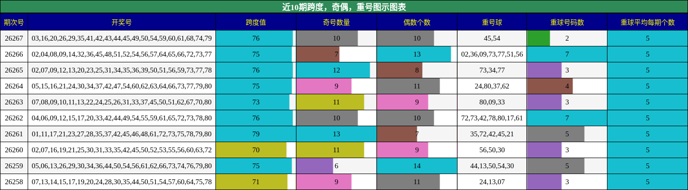 近10期跨度,奇偶,重号图示图表