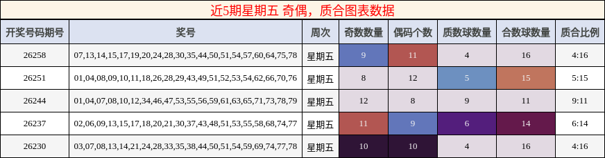 近5期星期五 奇偶，质合图表数据