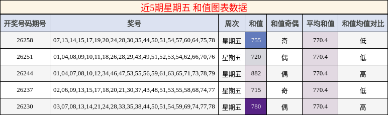 近5期星期五 和值图表数据