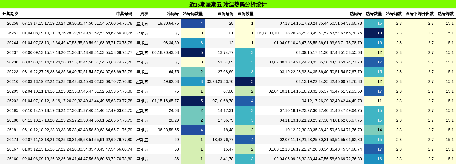 冷温热码分析